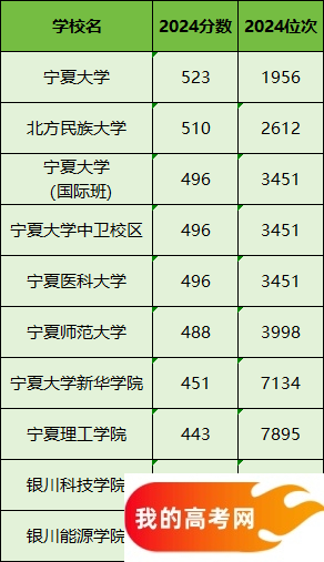 宁夏所有大学排名及录取分数线一览表（含位次，2025参考）(图2)