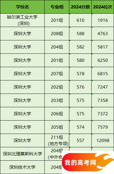 深圳所有大学排名及录取分数线一览表（含位次，2025参考）(图2)