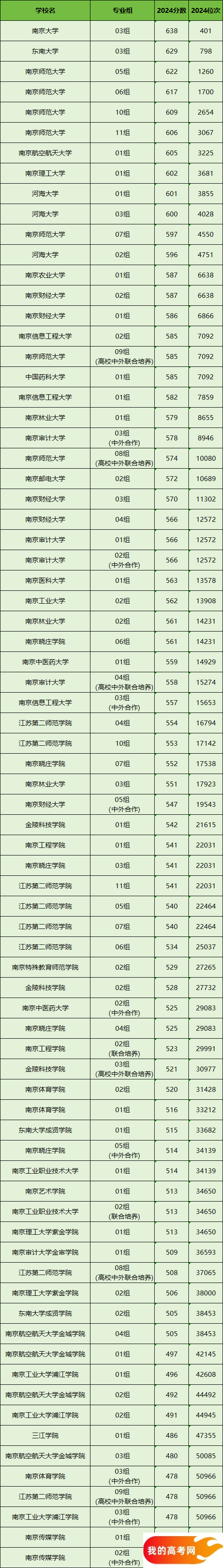 南京所有大学排名及录取分数线一览表（含位次，2025参考）(图2)