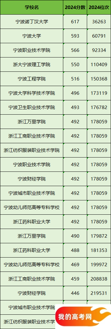 宁波所有大学排名及录取分数线一览表（含位次，2025参考）(图2)