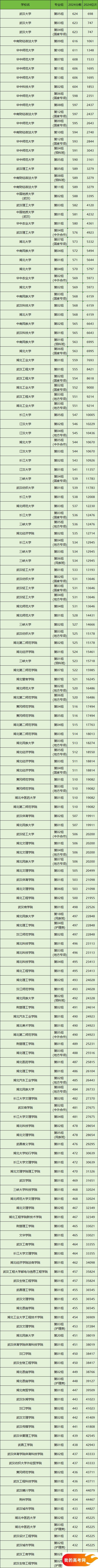 湖北所有大学排名及录取分数线一览表（含位次，2025参考）(图2)