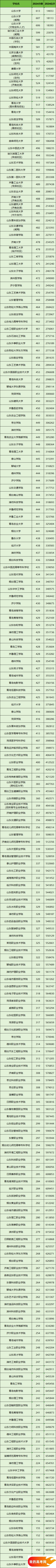 山东所有大学排名及录取分数线一览表（含位次，2025参考）(图2)