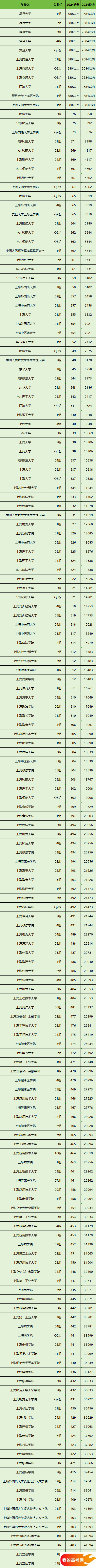 上海所有大学排名及录取分数线一览表（含位次，2025参考）(图2)