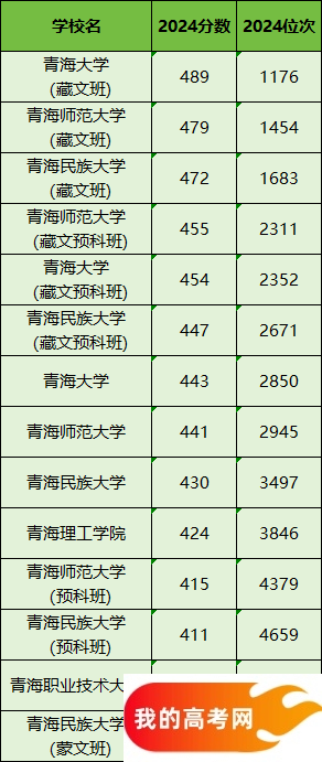 青海所有大学排名及录取分数线一览表（含位次，2025参考）(图2)