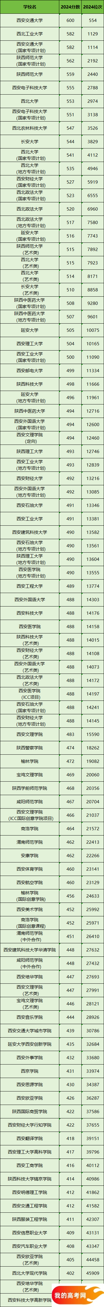 陕西所有大学排名及录取分数线一览表（含位次，2025参考）(图2)