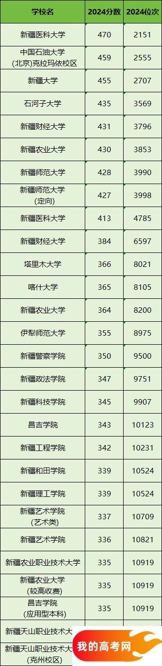 新疆所有大学排名及录取分数线一览表(含位次,2025参考)(图2) 新疆所有大学排名及录取分数线一览表(含位次,2025参考)(图2)