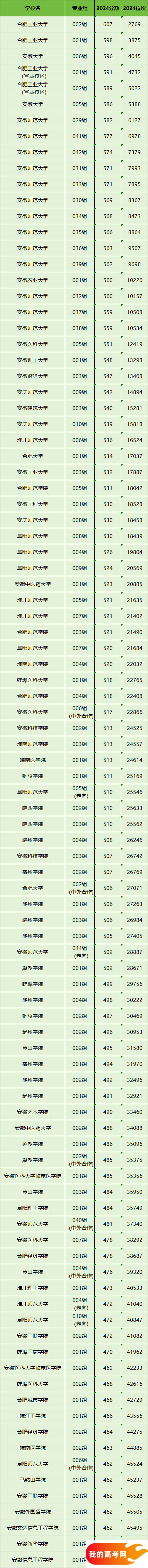 安徽所有大学排名及录取分数线一览表（含位次，2025参考）(图2)