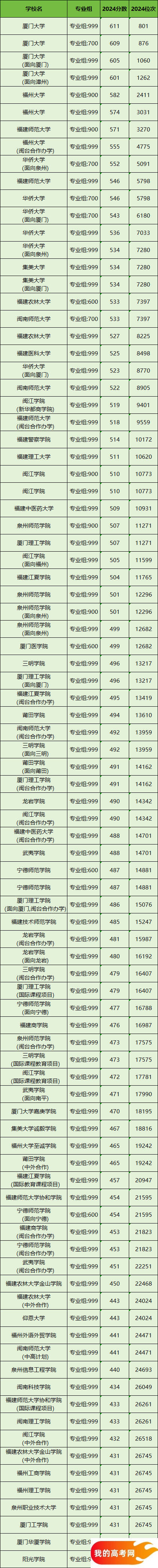 福建所有大学排名及录取分数线一览表（含位次，2025参考）(图2)