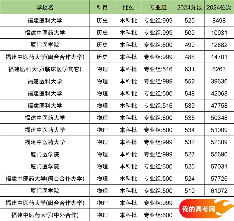 2024福建省排名前三的医科大学！含最好最值得上的医科大学分数线(图2)