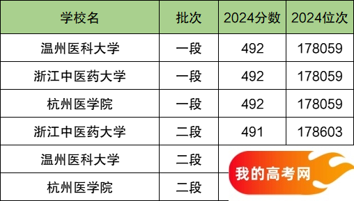 2025浙江省排名前三的医科大学!含最好最值得上的医科大学分数线(图2) 2025浙江省排名前三的医科大学!含最好最值得上的医科大学分数线(图2)