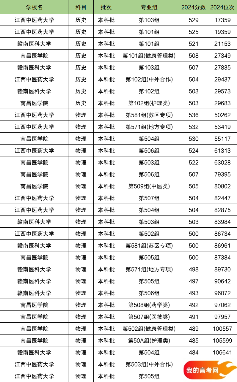 2025江西省排名前三的医科大学！含最好最值得上的医科大学分数线(图2)