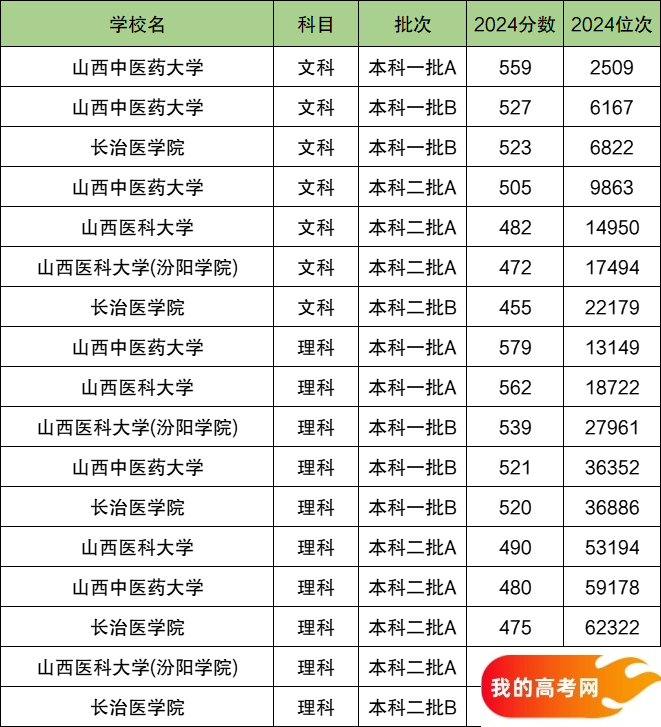 2025山西省排名前三的医科大学！含最好最值得上的医科大学分数线(图2)