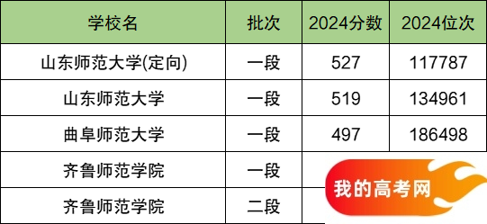 2025山东省排名前三的师范大学！含最好最值得上的师范大学分数线(图2)