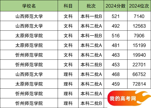 2025山西省排名前三的师范大学！含最好最值得上的师范大学分数线(图2)