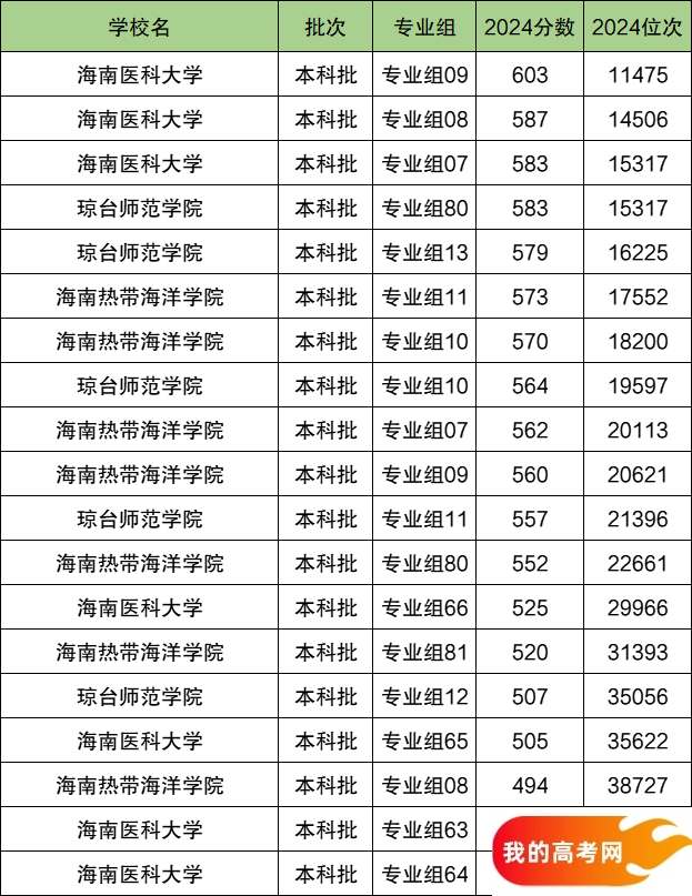 2025海南省排名前三的二本大学！含最好最值得上的二本大学分数线(图2)