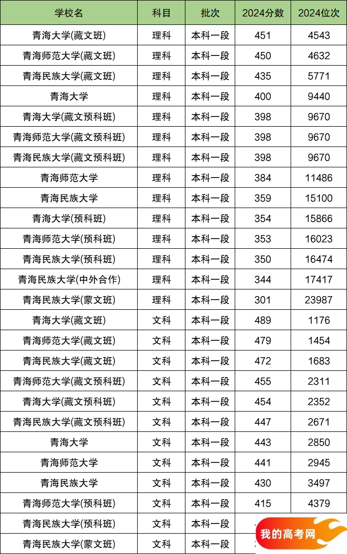 2025青海省排名前三的大学！含最好最值得上的大学分数线(图2)