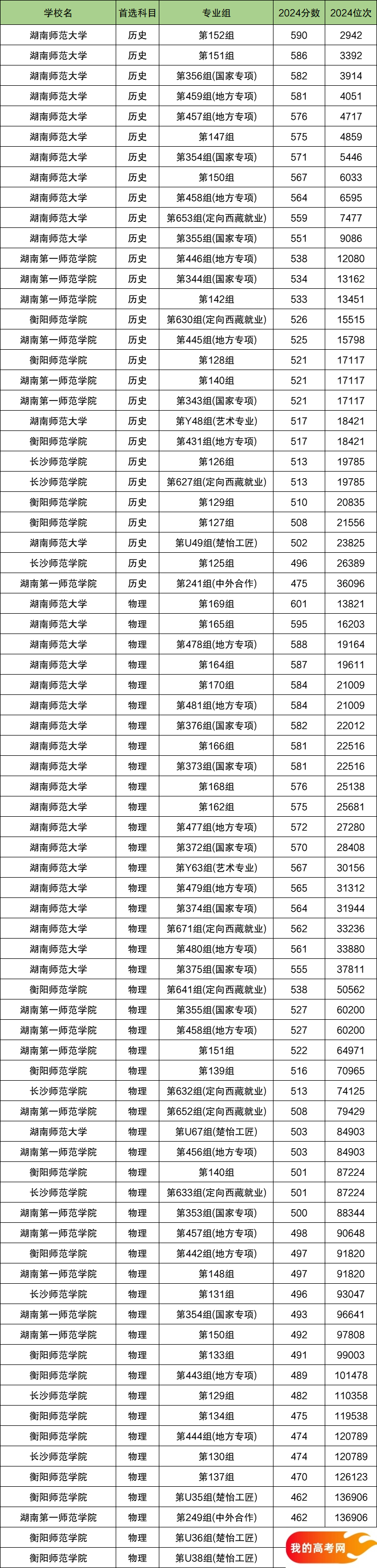 2025湖南省排名前四的师范大学！含最好最值得上的师范大学分数线(图2)