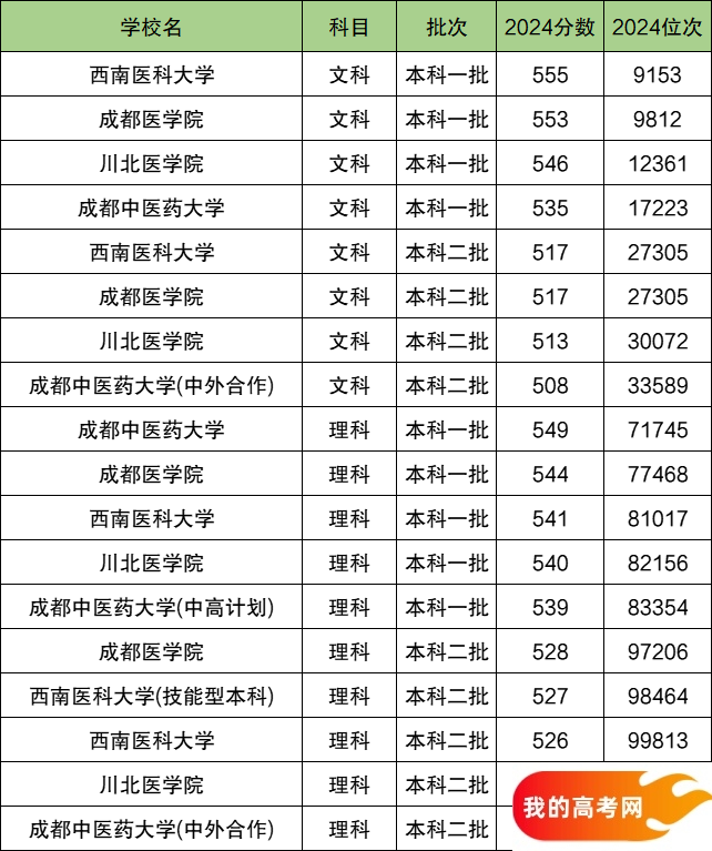 2025四川省排名前四的医科大学!含最好最值得上的医科大学分数线(图2) 2025四川省排名前四的医科大学!含最好最值得上的医科大学分数线(图2)