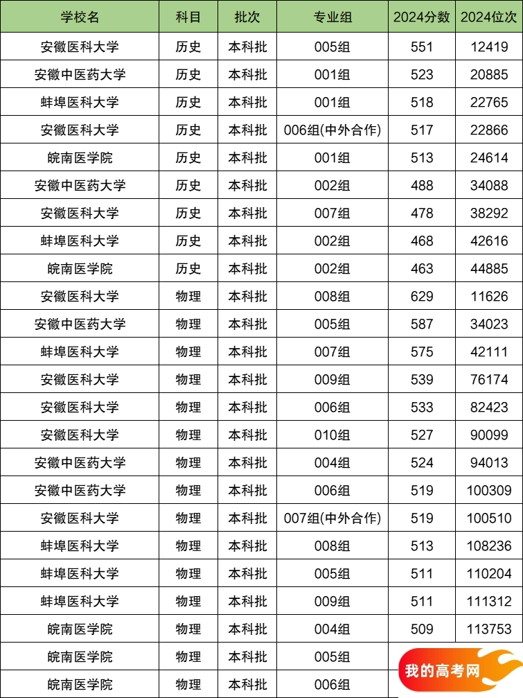 2025安徽省排名前四的医科大学！含最好最值得上的医科大学分数线(图2)