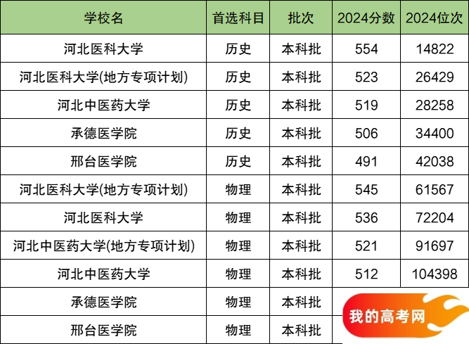 2025河北省排名前四的医科大学！含最好最值得上的医科大学分数线(图2)