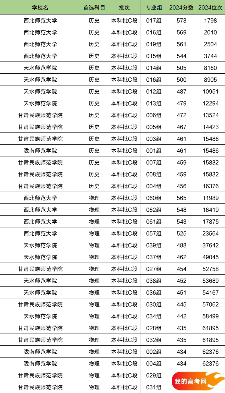 2025甘肃省排名前四的师范大学！含最好最值得上的师范大学分数线(图2)