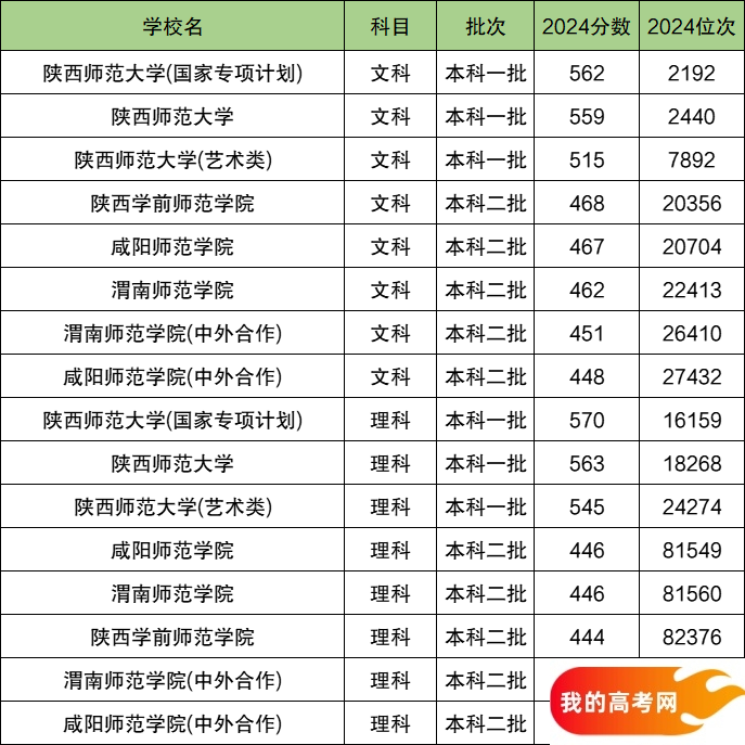 2025陕西省排名前四的师范大学！含最好最值得上的师范大学分数线(图2)