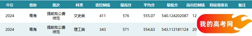 青海公费师范生2024录取分数线！含部属院校(图2)