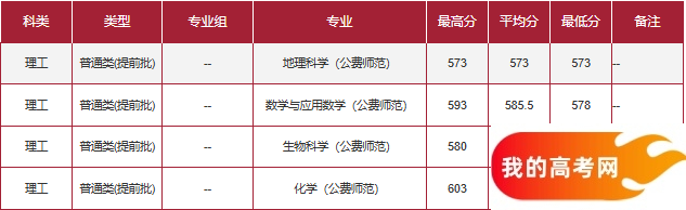 青海公费师范生2024录取分数线！含部属院校(图6)