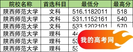 青海公费师范生2024录取分数线！含部属院校(图8)