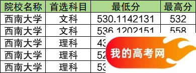 青海公费师范生2024录取分数线！含部属院校(图9)