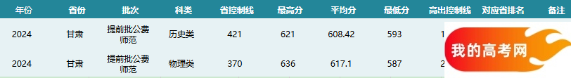 甘肃公费师范生2024录取分数线！含部属院校(图2)