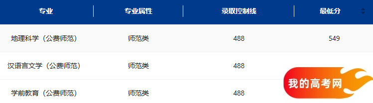 陕西公费师范生2024录取分数线！含部属、省属院校(图3)