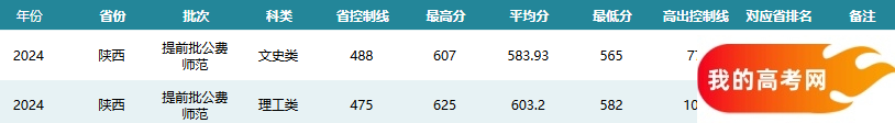 陕西公费师范生2024录取分数线！含部属、省属院校(图2)