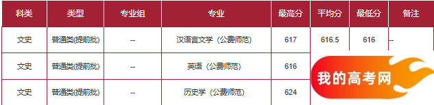 陕西公费师范生2024录取分数线！含部属、省属院校(图5)