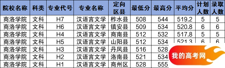 陕西公费师范生2024录取分数线！含部属、省属院校(图7)