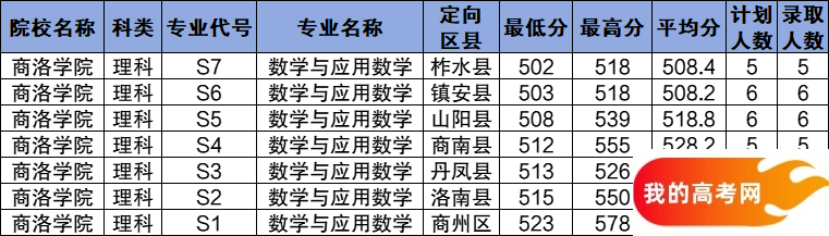 陕西公费师范生2024录取分数线！含部属、省属院校(图8)