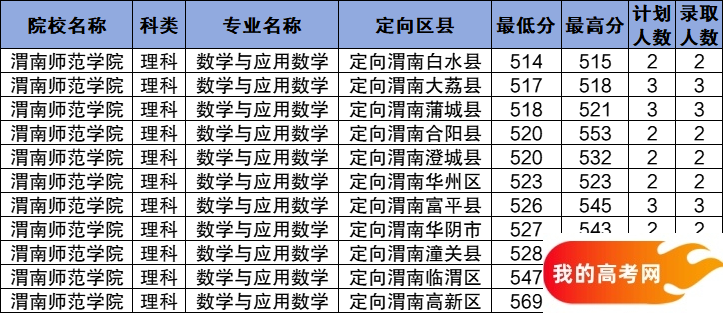 陕西公费师范生2024录取分数线！含部属、省属院校(图11)