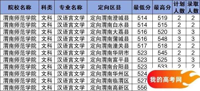 陕西公费师范生2024录取分数线！含部属、省属院校(图10)