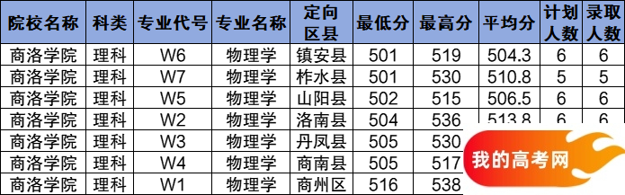 陕西公费师范生2024录取分数线！含部属、省属院校(图9)