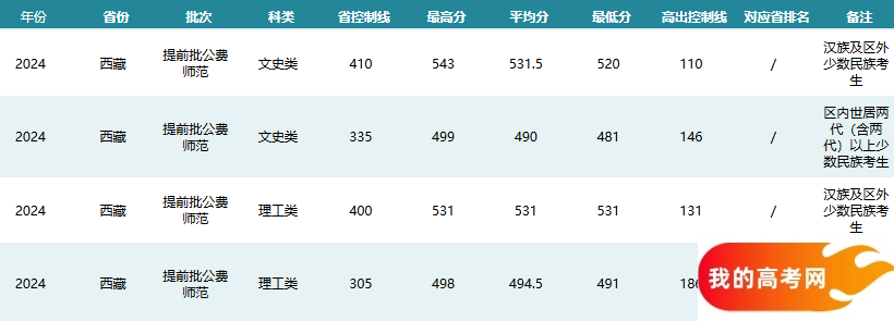 西藏公费师范生2024录取分数线！含部属院校(图2)