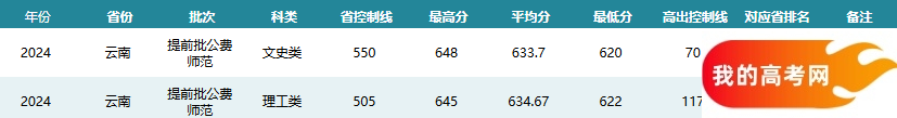 云南公费师范生2024录取分数线！含部属、省属院校(图2)