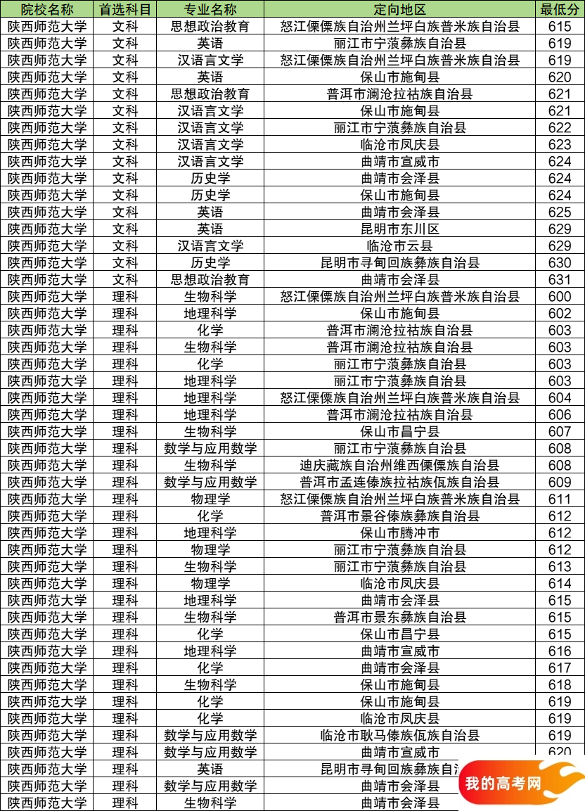 云南公费师范生2024录取分数线！含部属、省属院校(图7)