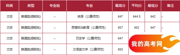 云南公费师范生2024录取分数线！含部属、省属院校(图5)