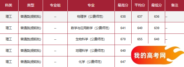 云南公费师范生2024录取分数线！含部属、省属院校(图6)