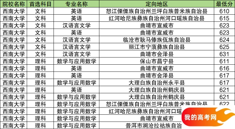 云南公费师范生2024录取分数线！含部属、省属院校(图9)