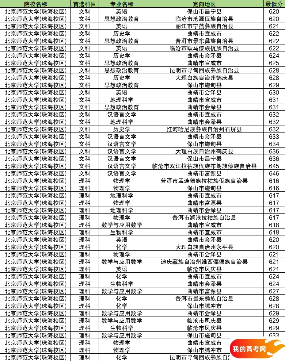 云南公费师范生2024录取分数线！含部属、省属院校(图8)