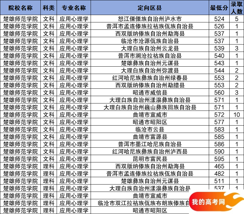 云南公费师范生2024录取分数线！含部属、省属院校(图11)