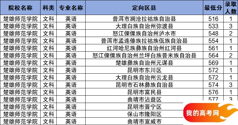 云南公费师范生2024录取分数线！含部属、省属院校(图10)