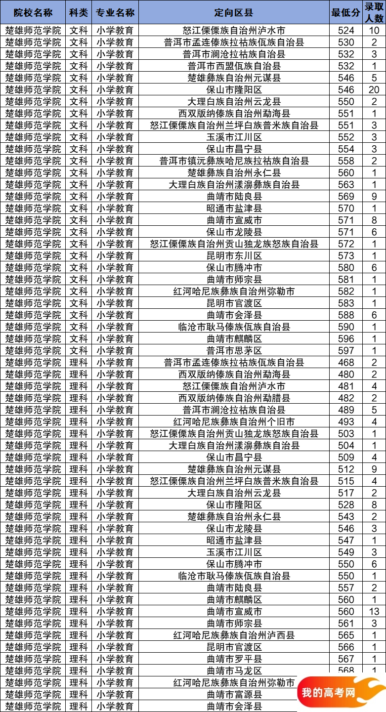 云南公费师范生2024录取分数线！含部属、省属院校(图12)