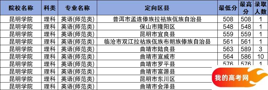 云南公费师范生2024录取分数线！含部属、省属院校(图13)